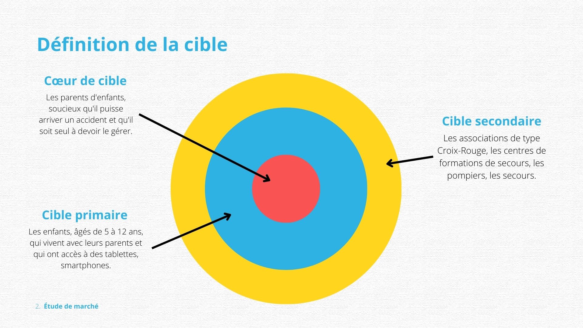 Définition de la cible (2)